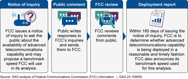 Overview of FCC's Current Process for Reporting on Broadband Deployment