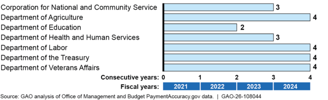 Consecutive Fiscal Years of Noncompliance Reported for Agencies’ Improper Payment Rates Since Payment Integrity Information Act of 2019 Implementation