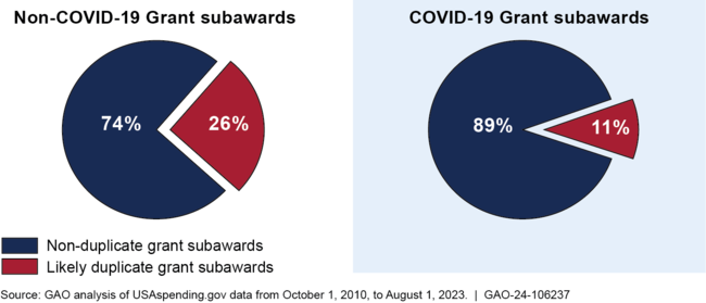 Percent of Likely Duplicate Grant Subaward Records on USAspending.gov