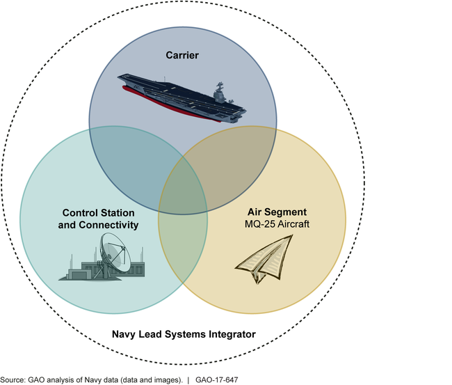 Three Key Segments of the MQ-25 System