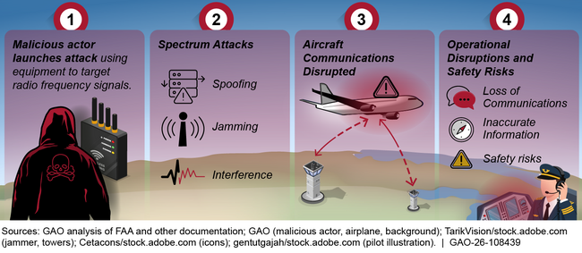 Potential Cyberattacks Impacting Aircraft Communications