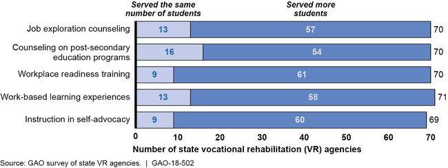 Number of Agencies That Reported Serving More Students Since July 2014