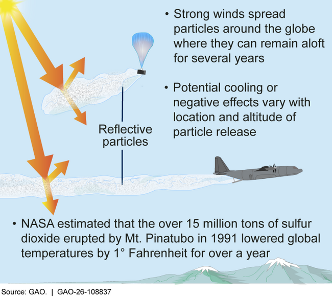 Figure 1. Stratospheric Aerosol Injection