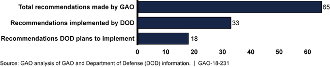 DOD Actions on GAO Recommendations Related to the 2005 Base Realignment and Closure (BRAC) Round