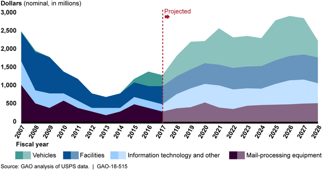 U.S. Postal Service's Historical (2007–2017) and Projected (2018–2028) Capital Spending