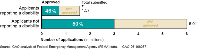 FEMA Disaster Assistance Applications Received and Approved in 2022–2025 