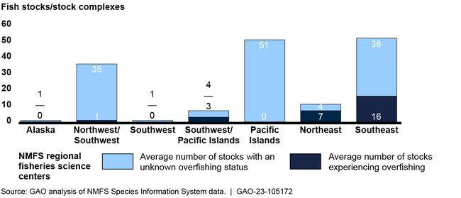 Average Annual Number of Fish Stocks Experiencing Overfishing and Average Number with an Unknown Overfishing Status, by National Marine Fisheries Service (NMFS) Fisheries Science Centers for 2011 through 2020