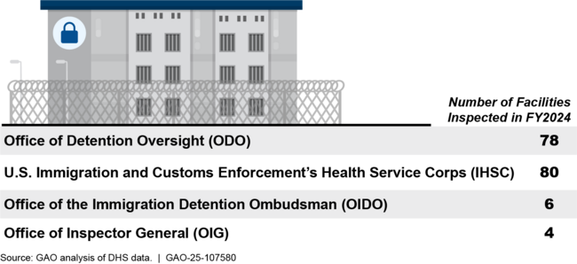 Number of Inspections of Certain Immigration Detention Facilities Inspected by Department of Homeland Security Inspection Entities in Fiscal Year 2024