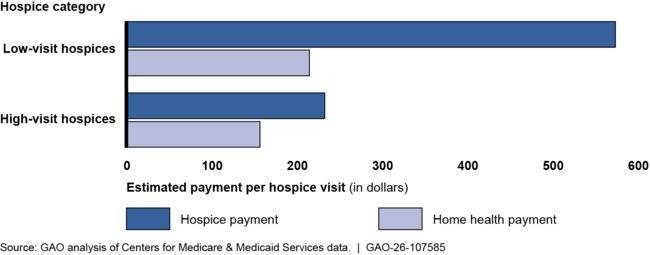Average Per-Visit Hospice Payment and Home Health Per-Visit Rates for Low- and High-Visit Hospices for Selected Beneficiaries Discharged from Hospice in 2024