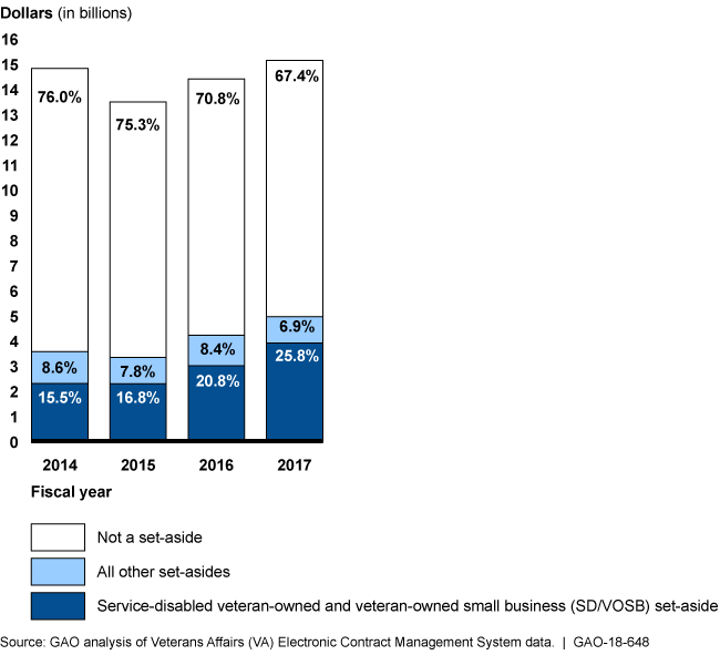 Bar chart showing an increase in percentage of obligations for veteran-owned small businesses from 2014 (15.5%) to 2016 (25.8%).