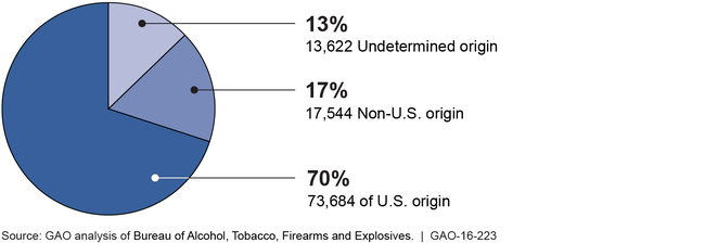 Origin of Firearms Seized in Mexico and Traced by ATF, 2009-2014