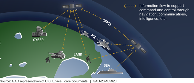 Comando y control espacial: el monitoreo y los informes mejorados aclararán el progreso en medio de retrasos persistentes
