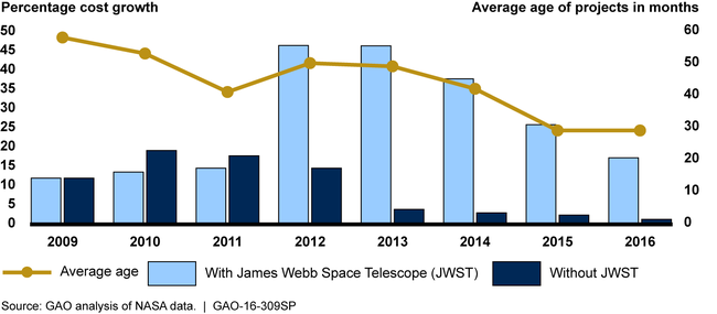 Development Cost Performance of NASA's Major Project Portfolio Has Improved as Average Project Age Has Decreased