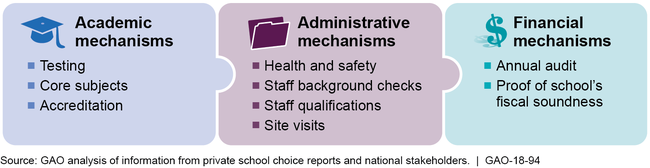 Key Academic, Administrative, and Financial Accountability Mechanisms in Private School Choice Programs