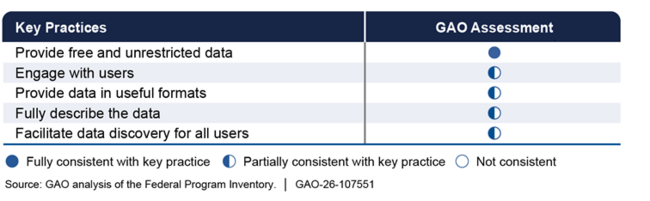 Inventory Consistency with Key Practices for Transparent and Useful Websites