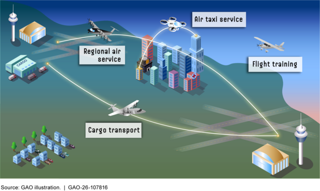 Examples of Potential Uses for Electric Aircraft
