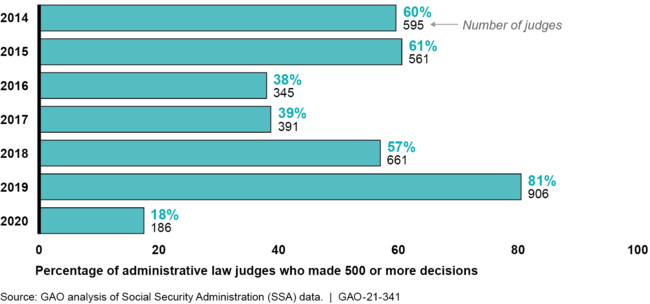 Administrative Law Judges Who Met or Exceeded SSA's Annual Productivity Expectation, Fiscal Years 2014-2020