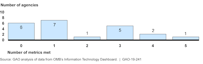 Agencies' Planned Fiscal Year 2018 Progress against OMB's Five Data Center Optimization Metrics, as of August 2018