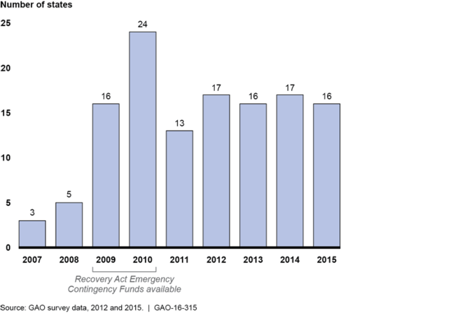 Number of States That Reported Counting Nongovernmental Third-Party Expenditures as Temporary Assistance for Needy Families (TANF) Maintenance of Effort (MOE) Spending, Fiscal Years 2007-2015