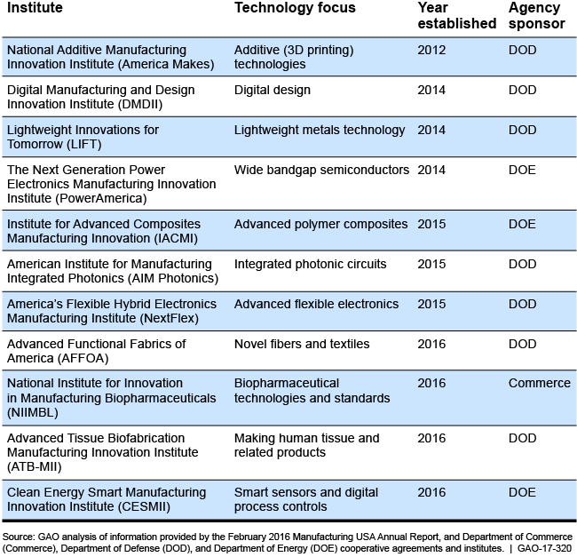 Table of Manufacturing USA institute names, technology focus, year established, and agency sponsor.