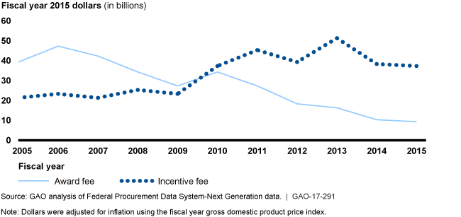 Line graph of the amounts that DOD spent on award fee and incentive fee contracts. 