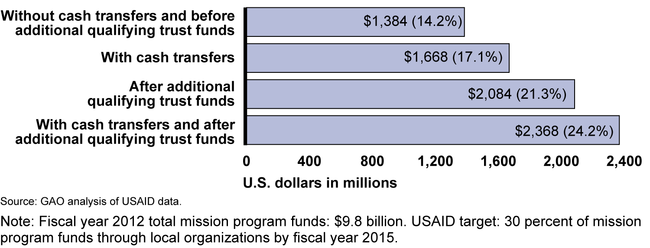 Reported USAID Mission Program Funds Obligated to Partner-Country Local Organizations, by Type of Funding Included, Fiscal Year 2012