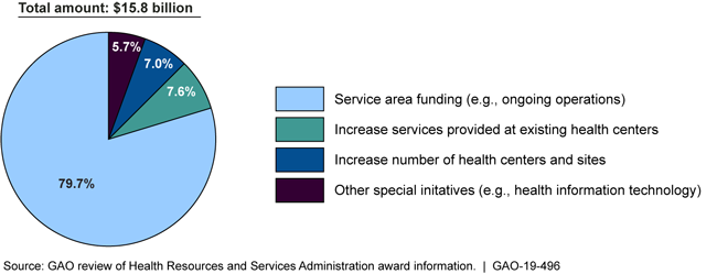 Pie chart showing the activities that CHCF funds were used for at health centers during this period.