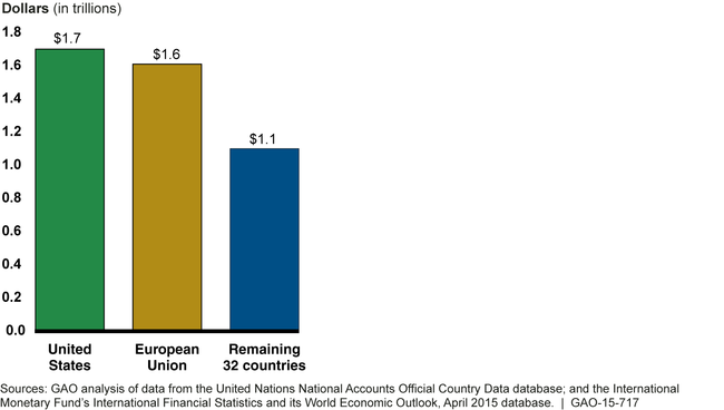 Average Annual Government Procurement by Countries Covered by the Agreement on Government Procurement, U.S. Free Trade Agreements, Trans-Pacific Partnership Negotiations, or Transatlantic Trade and Investment Partnership Negotiations, 2008-2012