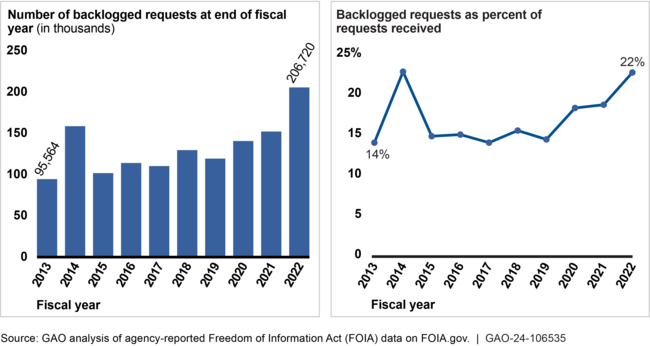 Year-End FOIA Request Backlogs Government-wide, Fiscal Years 2013–2022