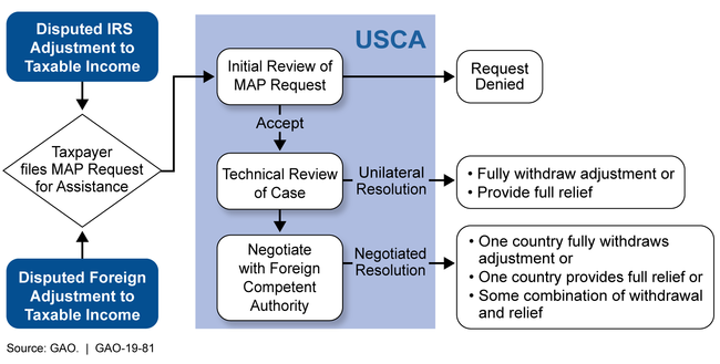 IRS U.S. Competent Authority Mutual Agreement (USCA) Procedure (MAP) Process