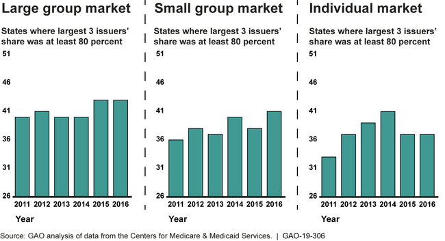 Number of States Where the Three Largest Issuers Had at Least 80 Percent of Enrollment, by Market, 2011-2016