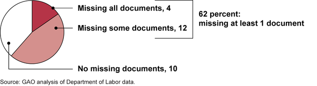 Summary of key documents found in 26 award files