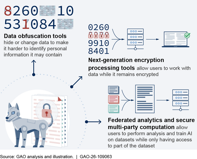 How Some Privacy Enhancing Technologies Work