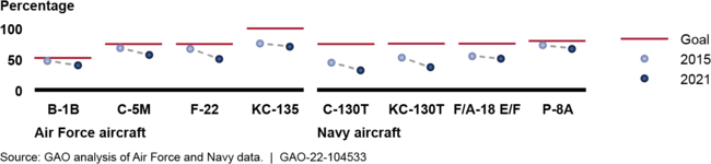 Average Mission Capable Rates, by Percentage, for Selected Air Force and Navy Aircraft, Fiscal Years 2015 and 2021