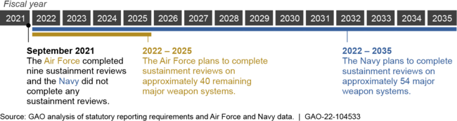 Average Mission Capable Rates, by Percentage, for Selected Air Force and Navy Aircraft, Fiscal Years 2015 and 2021