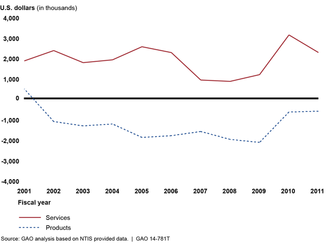 Net Earned Revenues and Net Costs for National Technical Information Service's Products and Services, Fiscal Years 2001–2011