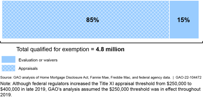 Most Residential Mortgages Originated in 2018–2019 That Qualified for a Title XI Appraisal Exemption Still Had an Appraisal