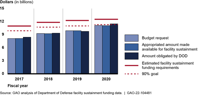Funding for DOD Facility Sustainment Compared to DOD Funding Requirements and Goals
