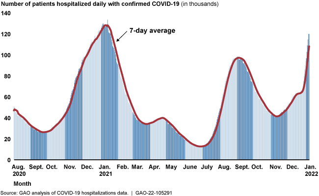 Chart showing spikes in hospitalizations in January 2021 and January 2022