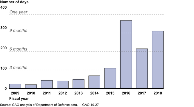 Number of Days Between the Beginning of the Fiscal Year and when DOD Approved All State Counterdrug Plans, Fiscal Years 2009 through 2018