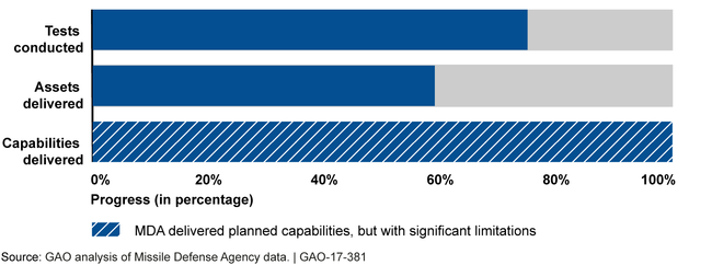 Figure: Missile Defense Agency's Progress for Fiscal Year 2016 Against Planned Goals