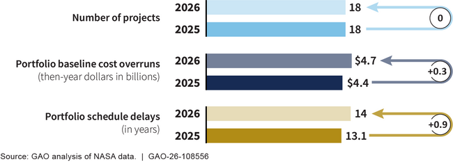 Cost and Schedule Performance for NASA’s Major Projects Portfolio, 2025–2026