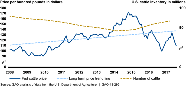 Fed Cattle Prices in Relation to the U.S. Cattle Inventory, 2008 through 2017