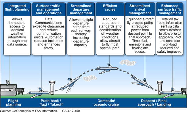 Expected Improvements under the Next Generation Air Transportation System