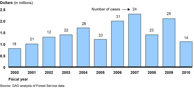 Attorney Fees and Costs Awarded against the Forest Service in Environmental Cases and Number of Cases, Fiscal Years 2000 through 2010