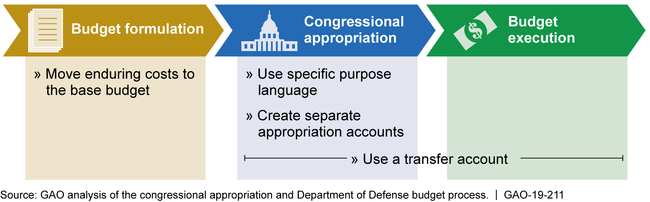 Alternatives for Funding for DOD's OCO and Base Activities in Phases of the Budget Process