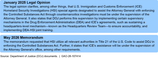 DOJ Documents Issued Since 2021 Related to DEA and ICE Collaboration