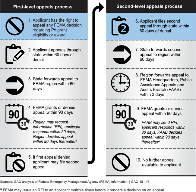This graphic summarizes the first- and second-level appeals process under FEMA’s Public Assistance program.  