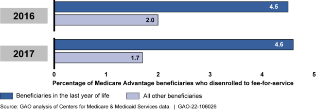 Medicare Advantage Beneficiary Disenrollments to Join Medicare Fee-for-Service, 2016-2017