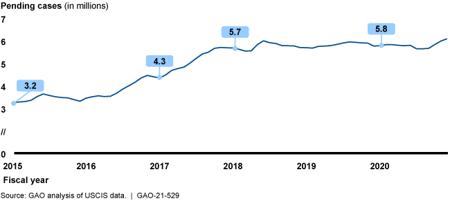 line graph showing 3.2 million pending cases in FY15 rising to 5.8 million in 2020